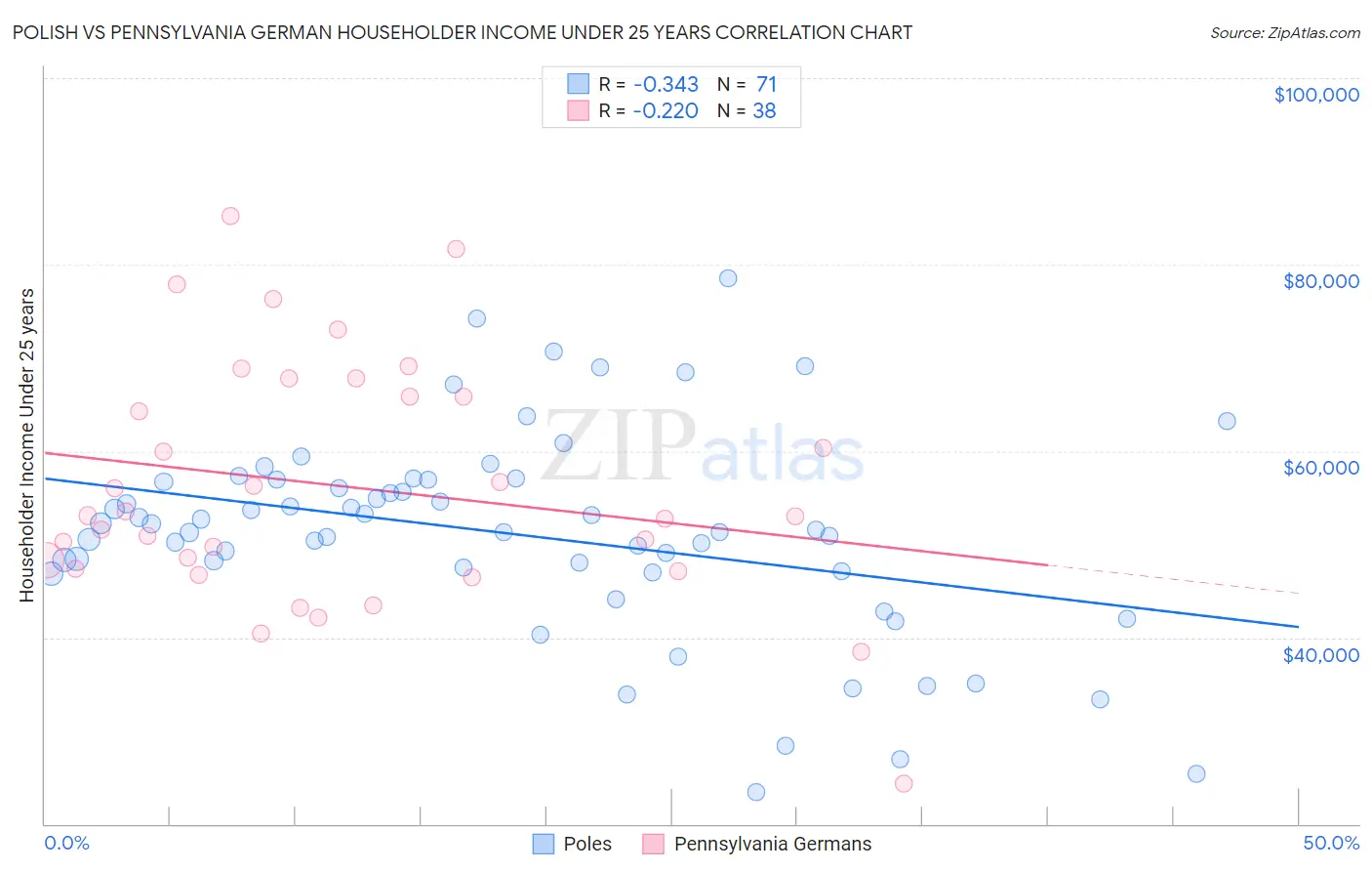 Polish vs Pennsylvania German Householder Income Under 25 years