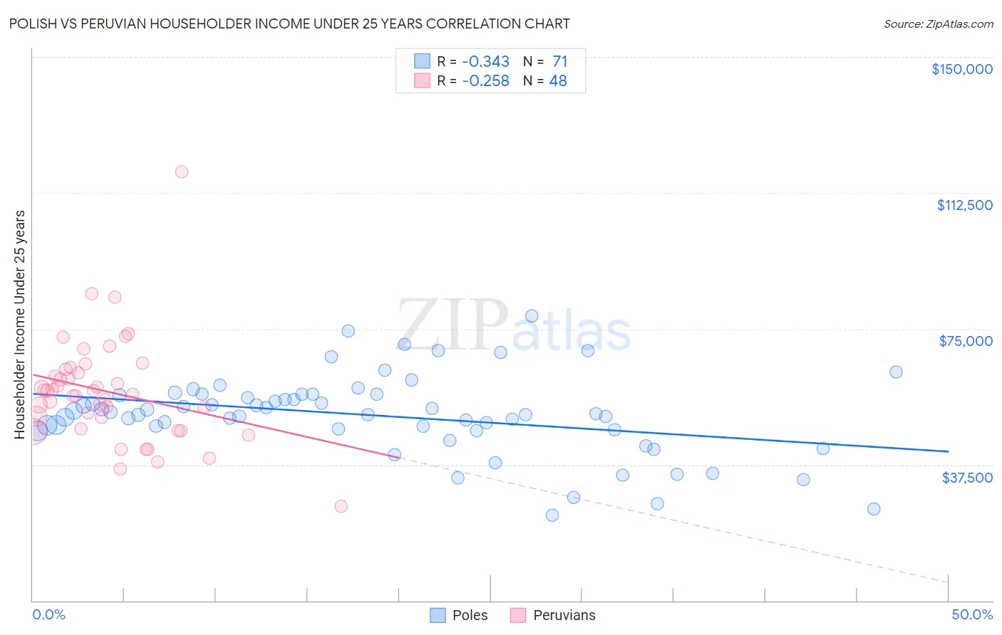 Polish vs Peruvian Householder Income Under 25 years