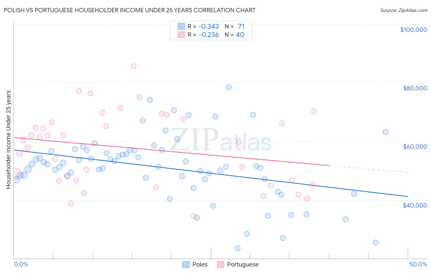 Polish vs Portuguese Householder Income Under 25 years