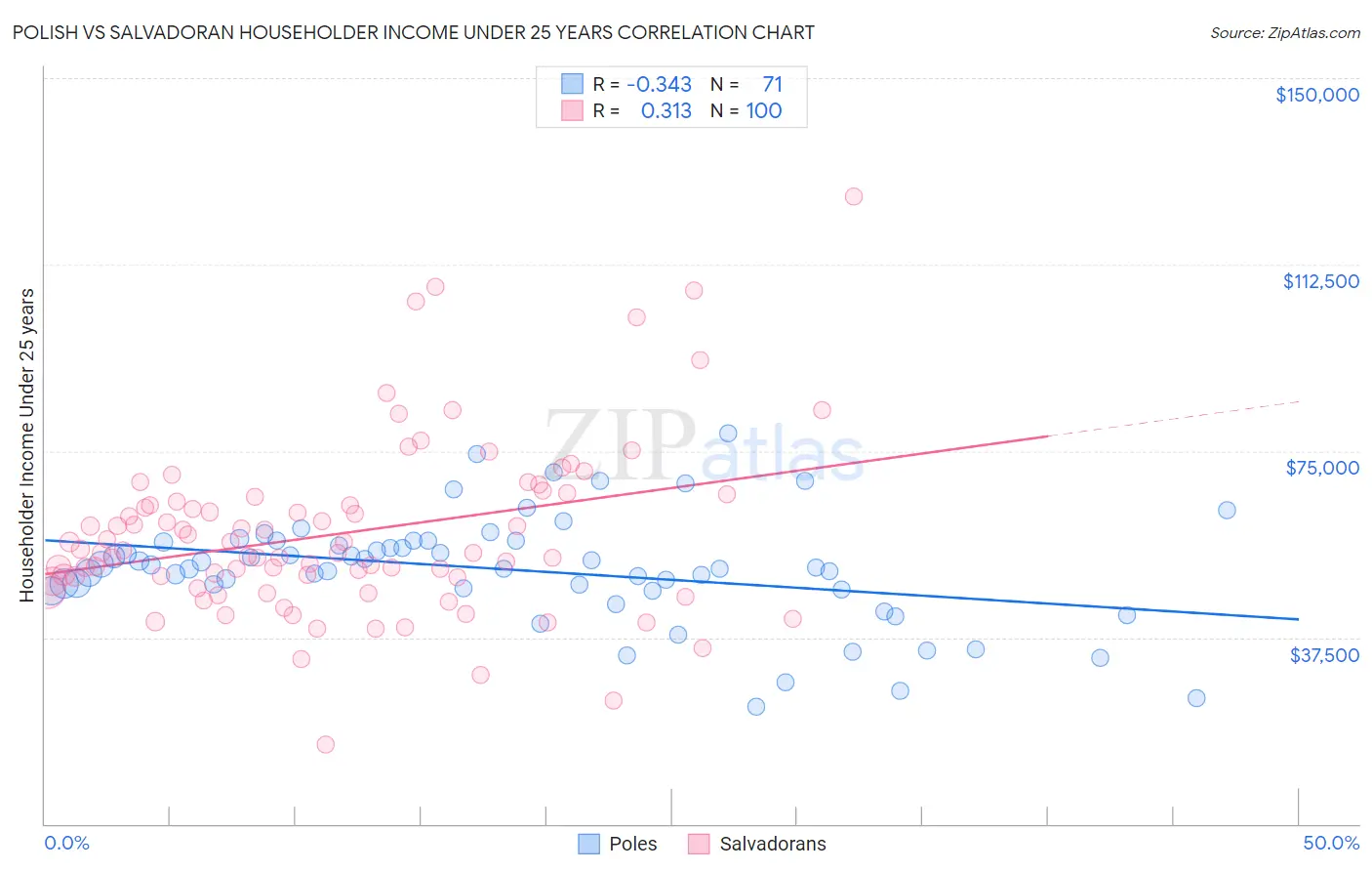 Polish vs Salvadoran Householder Income Under 25 years