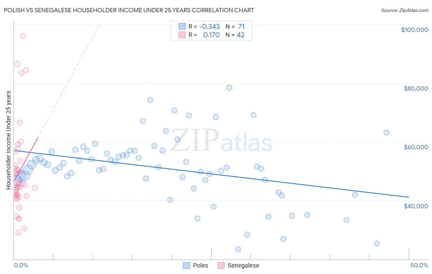 Polish vs Senegalese Householder Income Under 25 years