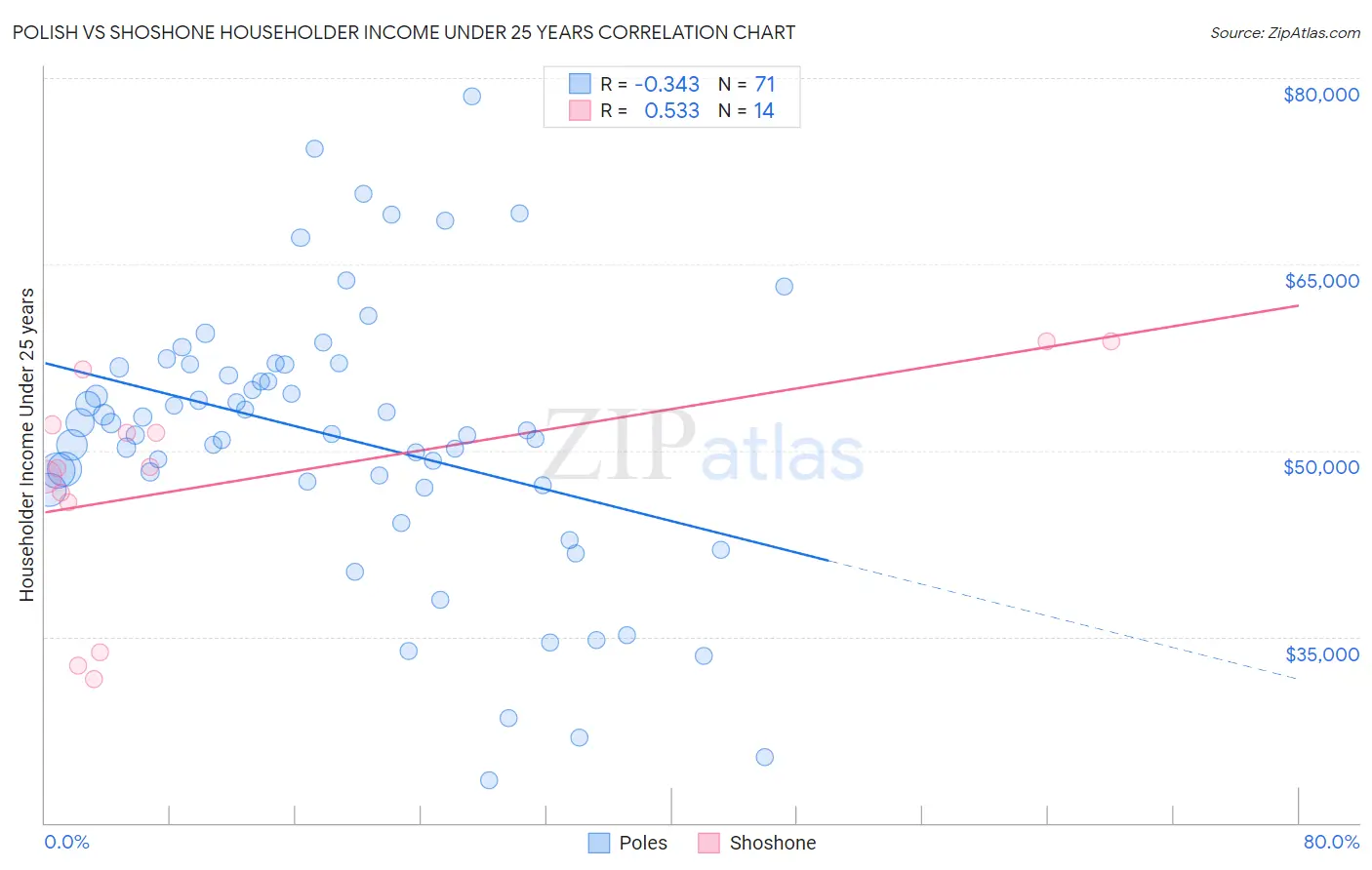 Polish vs Shoshone Householder Income Under 25 years