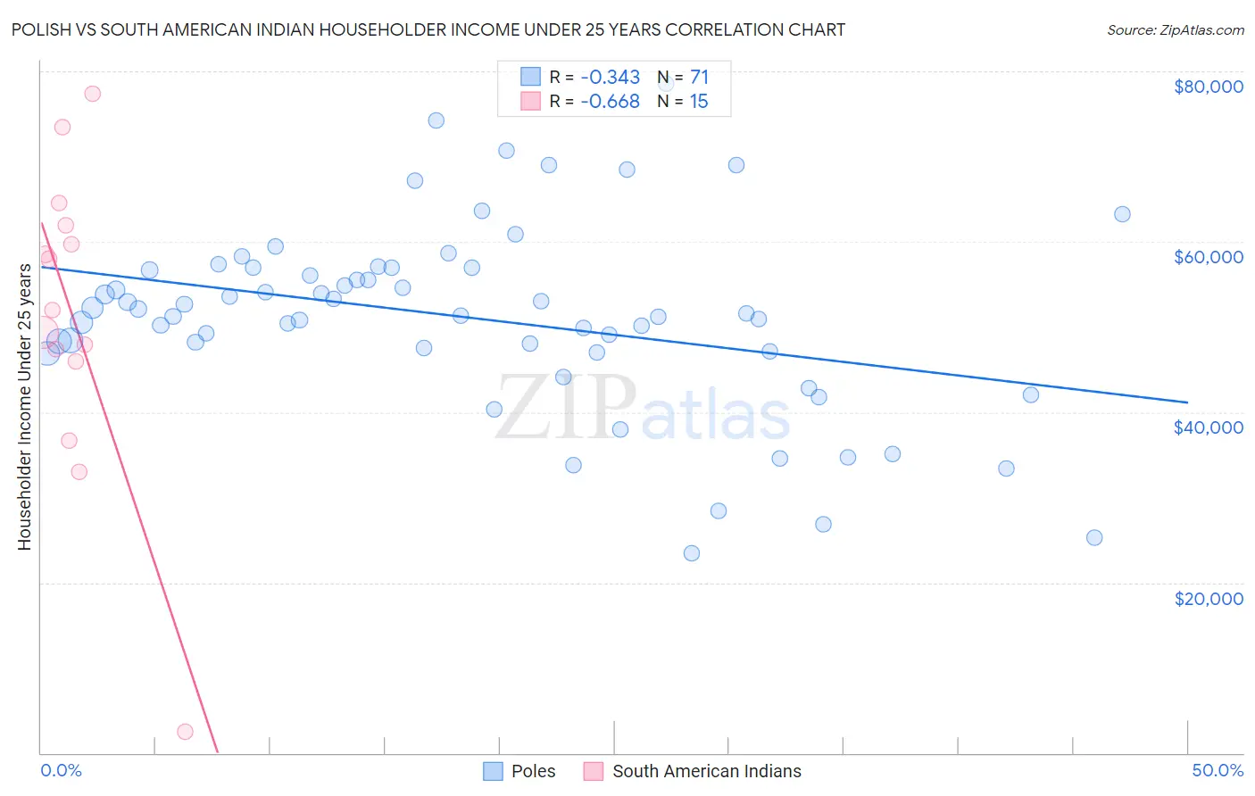 Polish vs South American Indian Householder Income Under 25 years