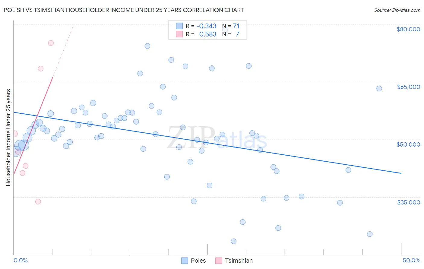 Polish vs Tsimshian Householder Income Under 25 years