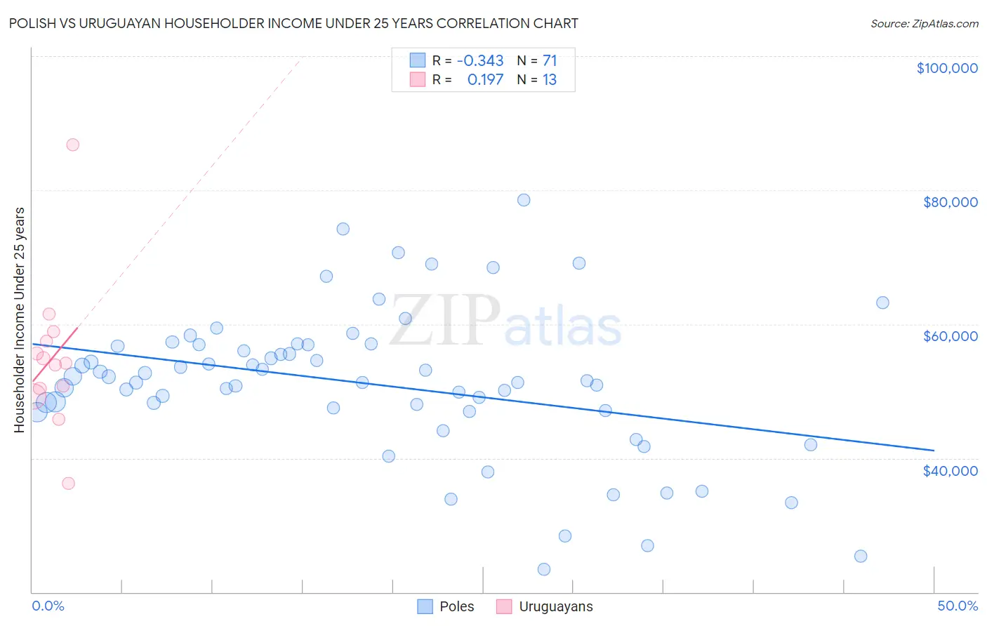 Polish vs Uruguayan Householder Income Under 25 years
