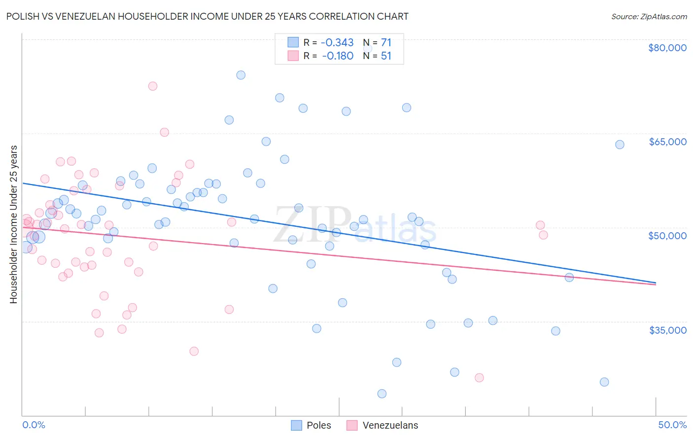 Polish vs Venezuelan Householder Income Under 25 years