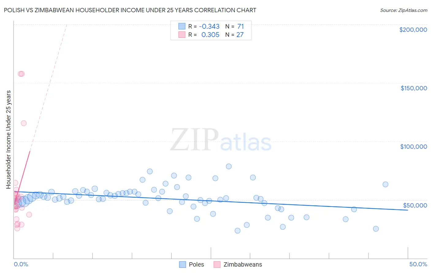 Polish vs Zimbabwean Householder Income Under 25 years
