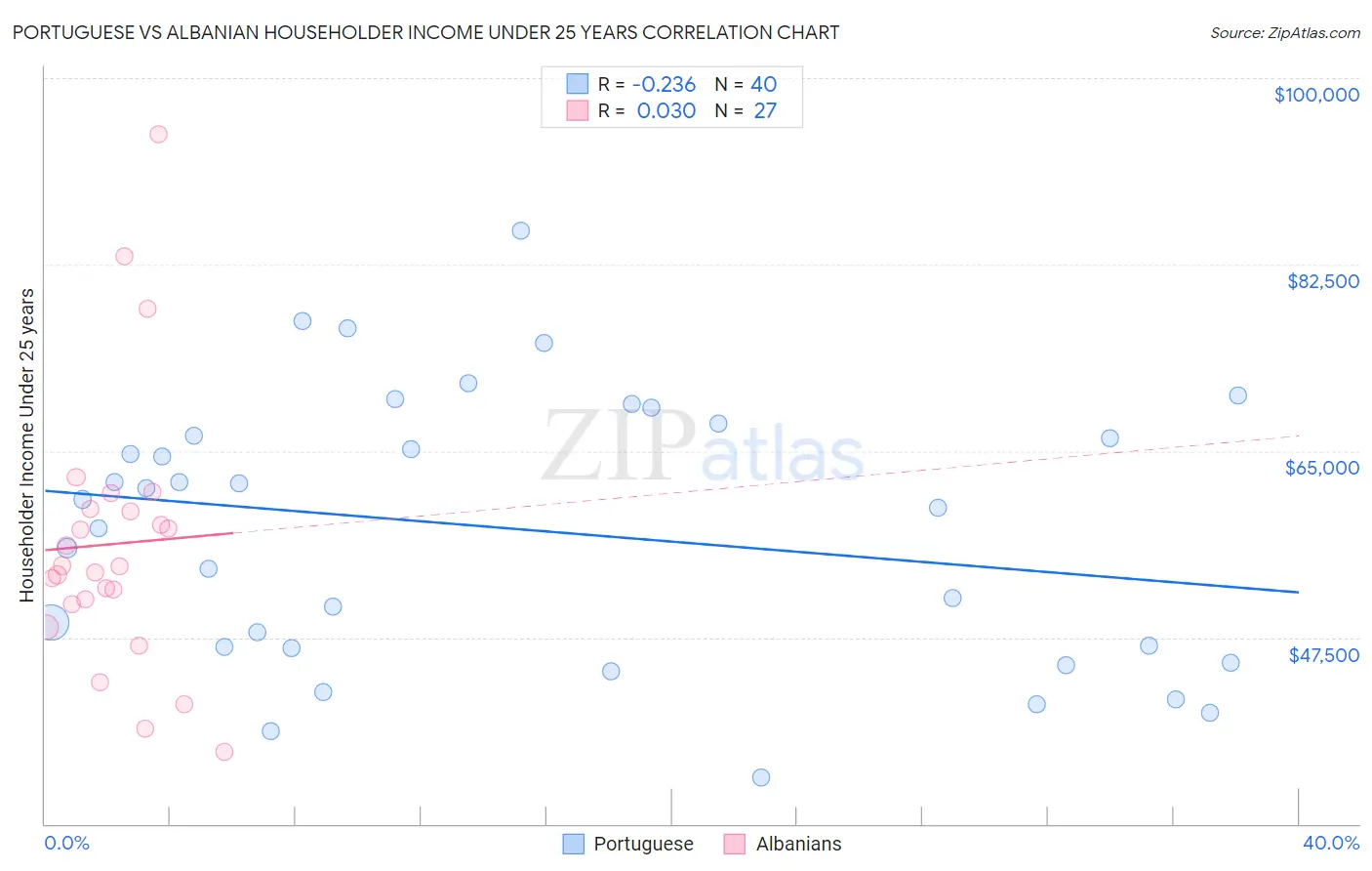 Portuguese vs Albanian Householder Income Under 25 years