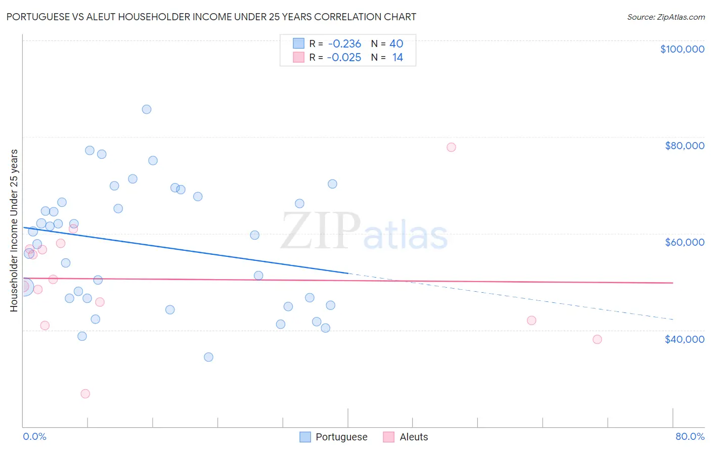 Portuguese vs Aleut Householder Income Under 25 years