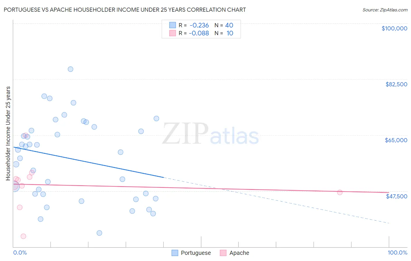 Portuguese vs Apache Householder Income Under 25 years