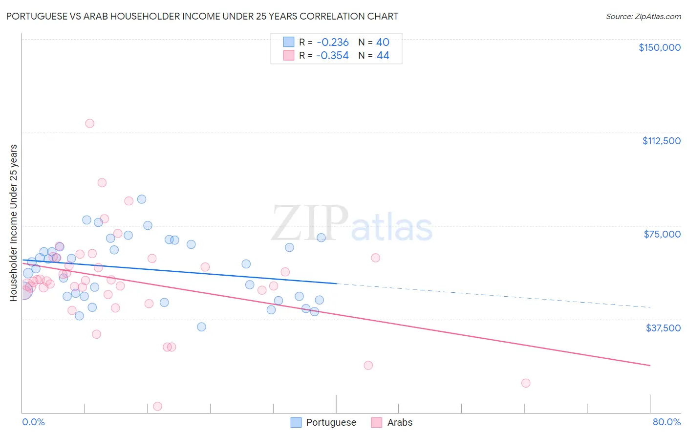 Portuguese vs Arab Householder Income Under 25 years