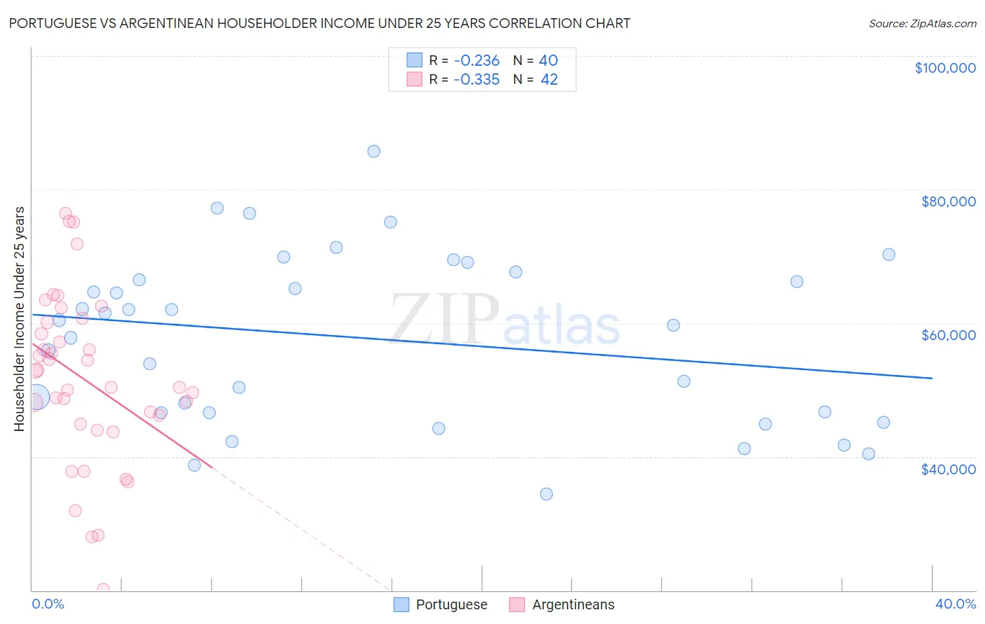 Portuguese vs Argentinean Householder Income Under 25 years