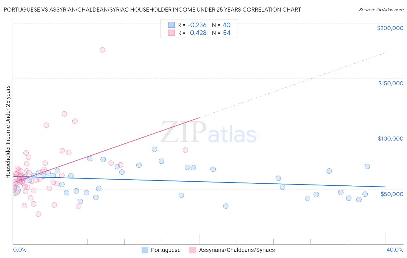 Portuguese vs Assyrian/Chaldean/Syriac Householder Income Under 25 years