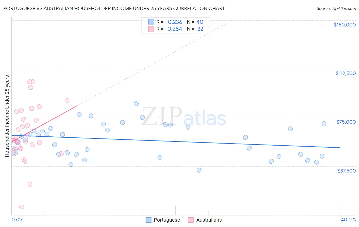 Portuguese vs Australian Householder Income Under 25 years