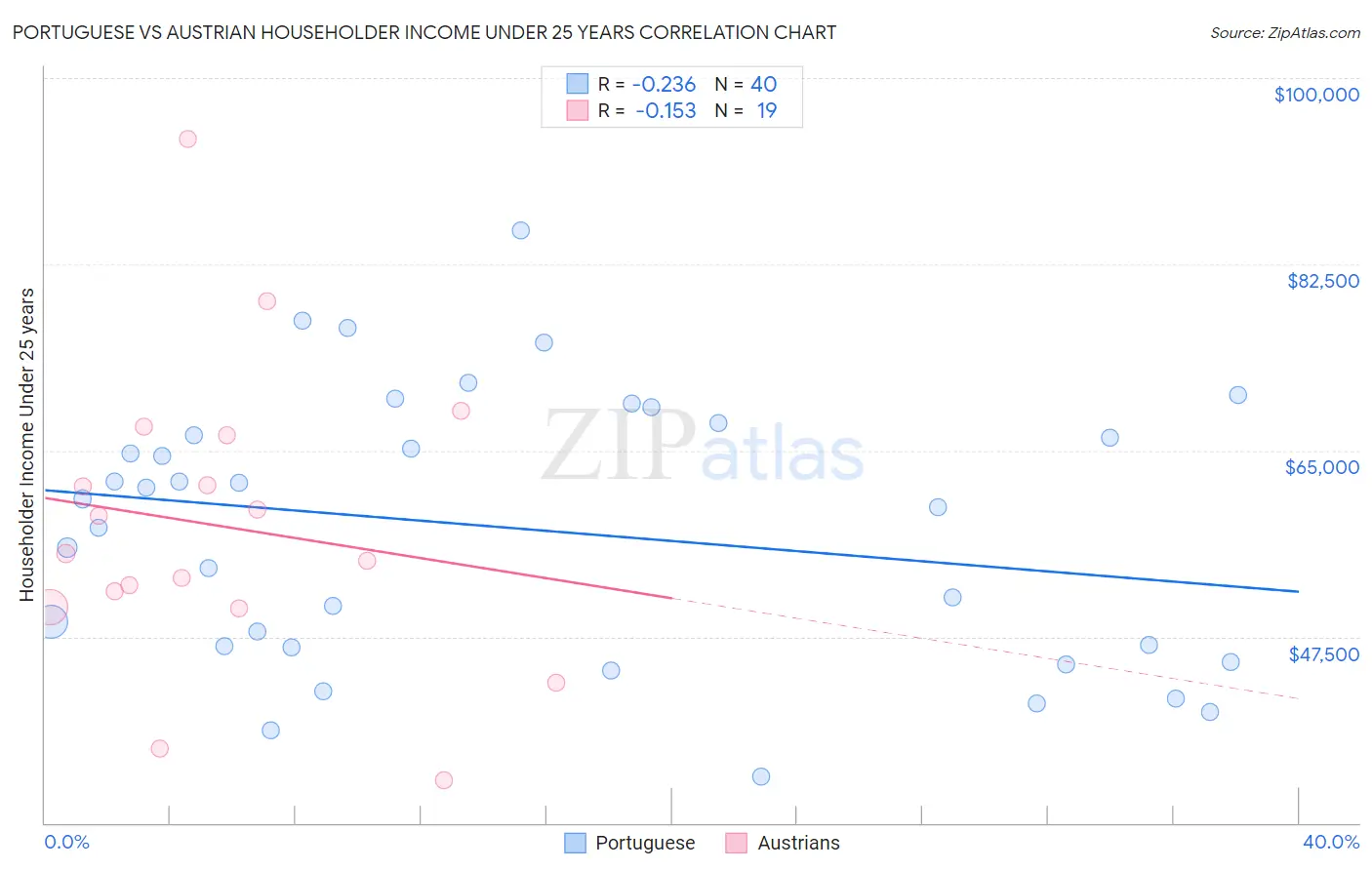 Portuguese vs Austrian Householder Income Under 25 years
