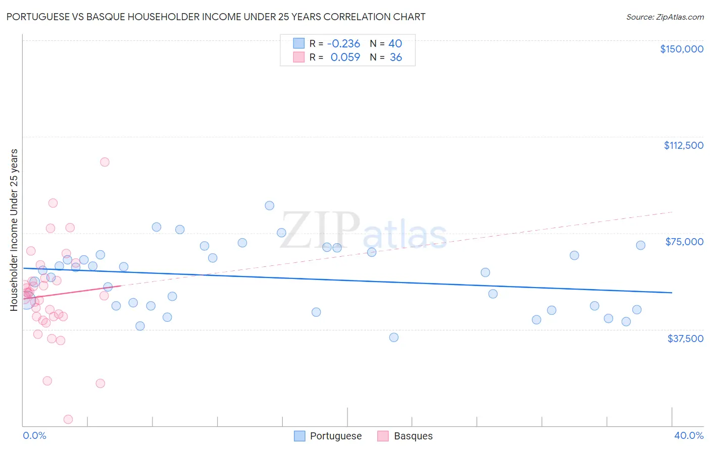 Portuguese vs Basque Householder Income Under 25 years