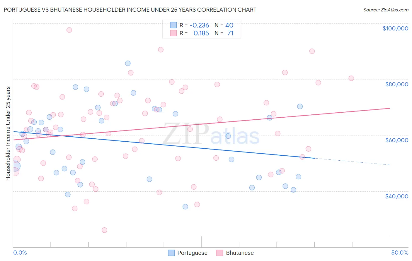 Portuguese vs Bhutanese Householder Income Under 25 years