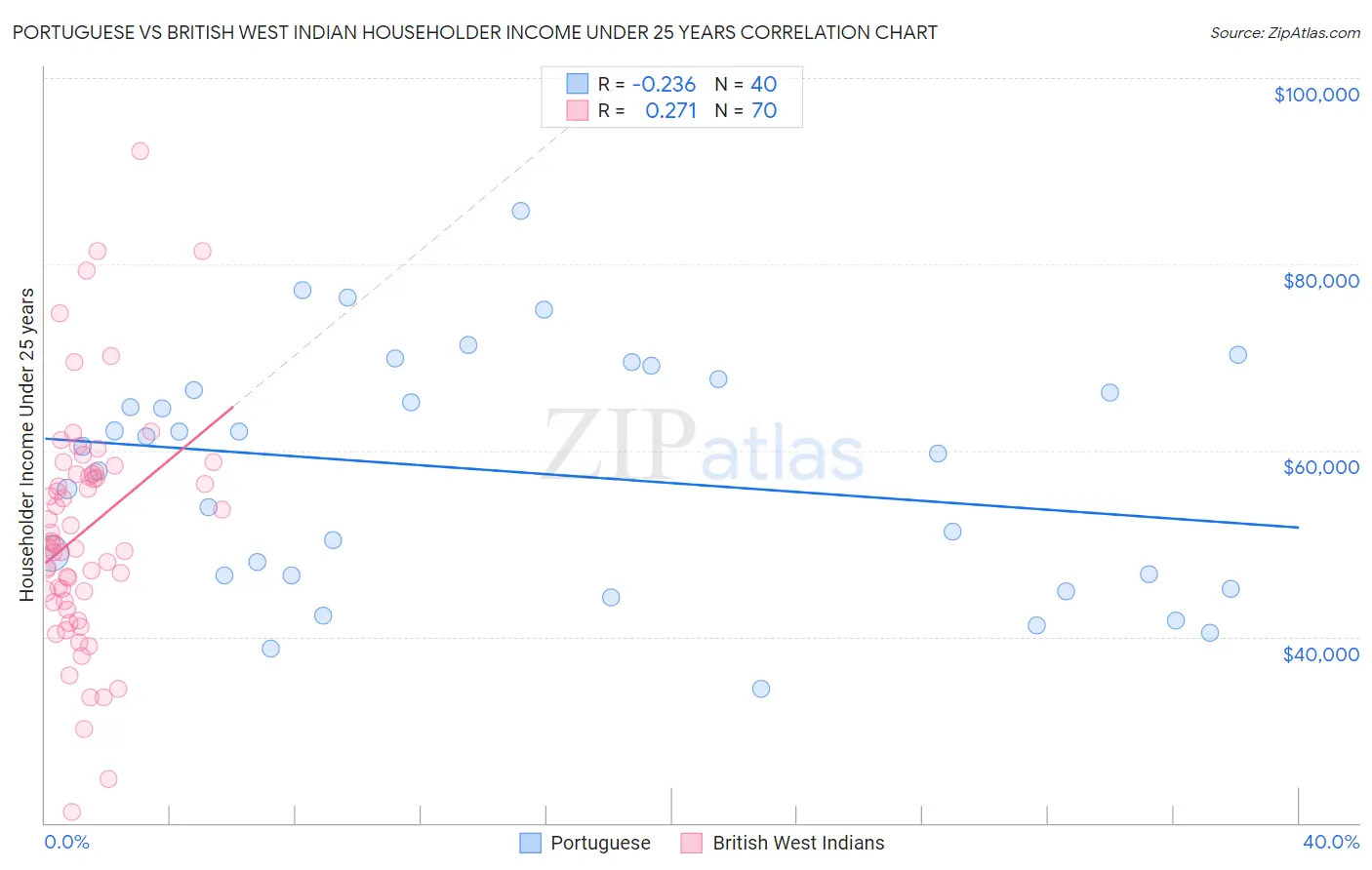 Portuguese vs British West Indian Householder Income Under 25 years