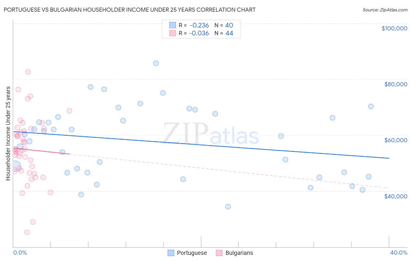 Portuguese vs Bulgarian Householder Income Under 25 years