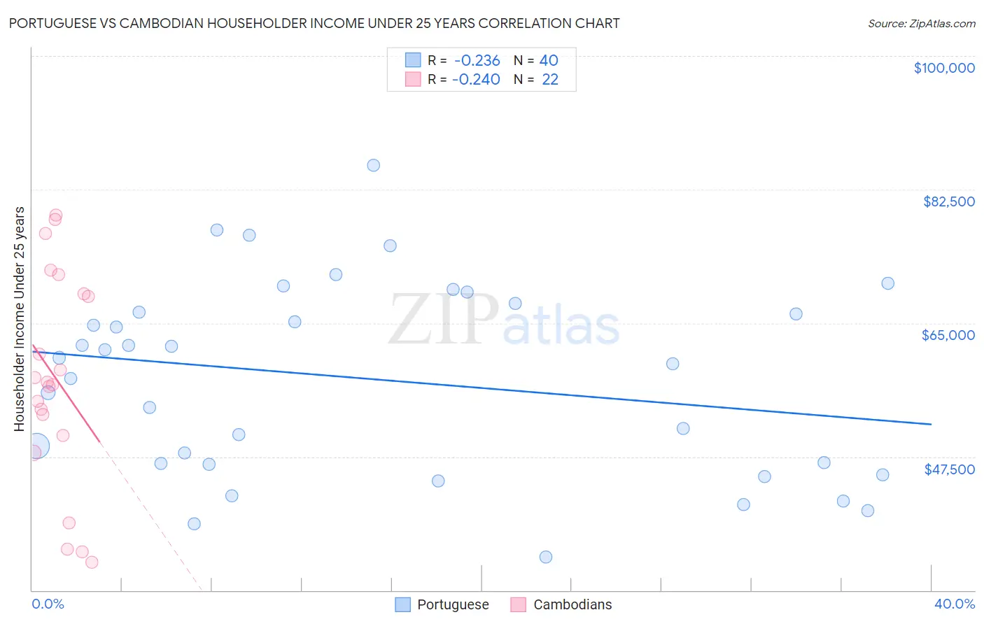 Portuguese vs Cambodian Householder Income Under 25 years