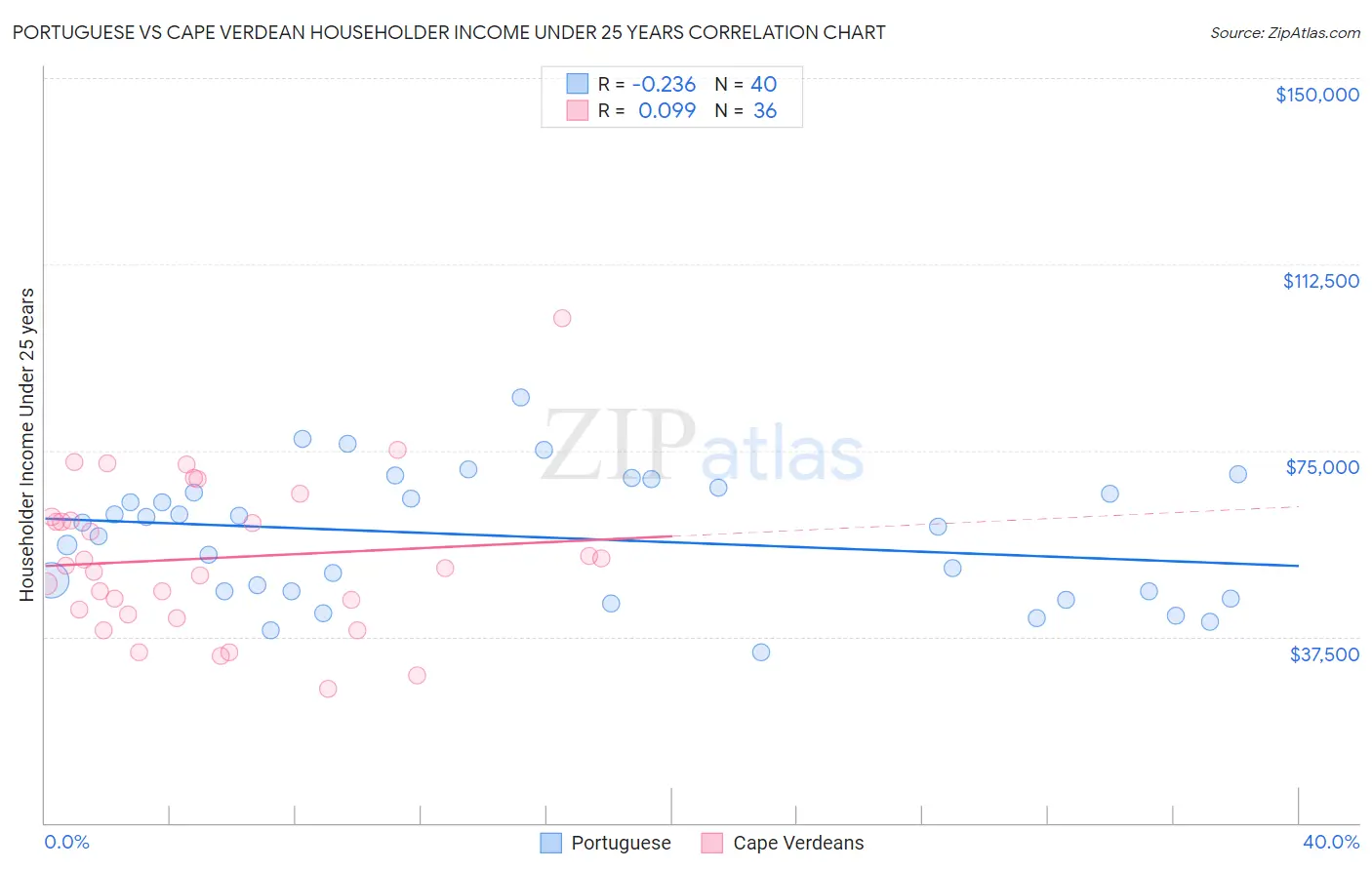 Portuguese vs Cape Verdean Householder Income Under 25 years