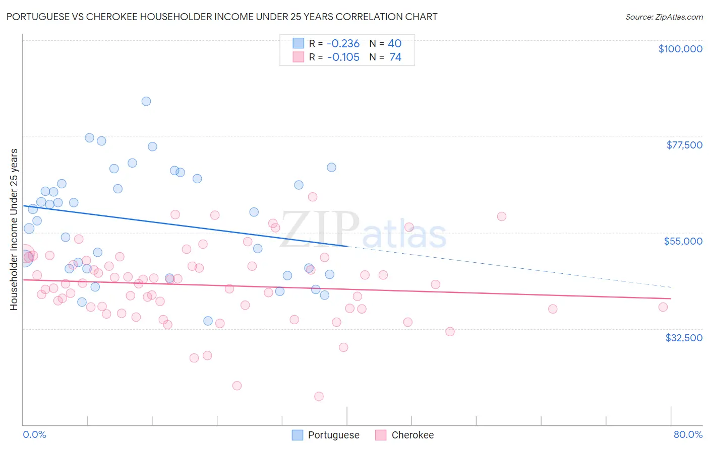 Portuguese vs Cherokee Householder Income Under 25 years