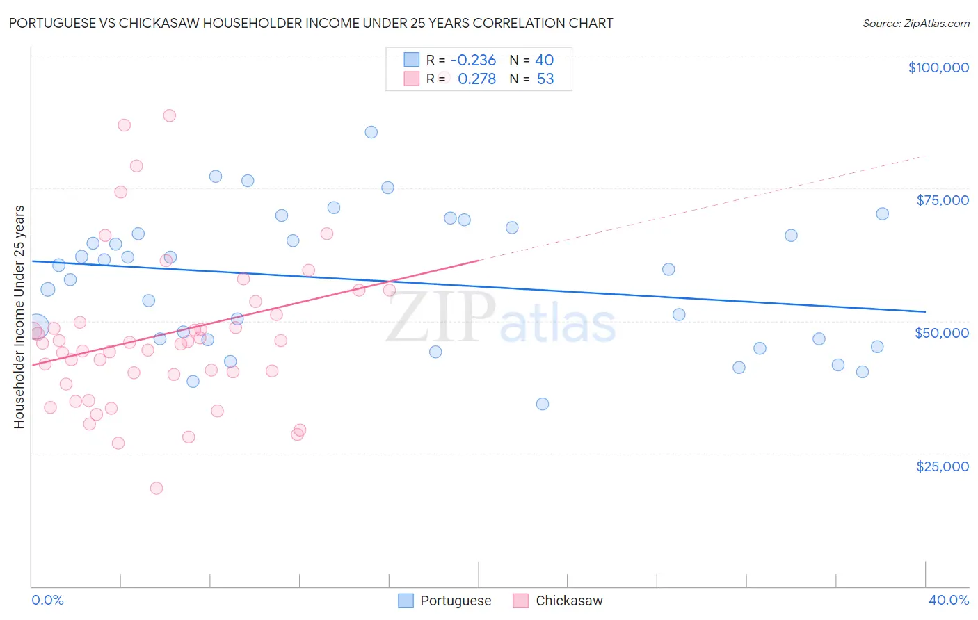 Portuguese vs Chickasaw Householder Income Under 25 years