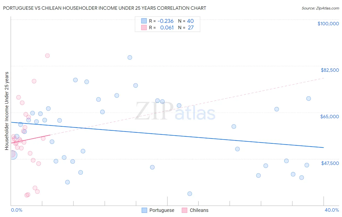 Portuguese vs Chilean Householder Income Under 25 years