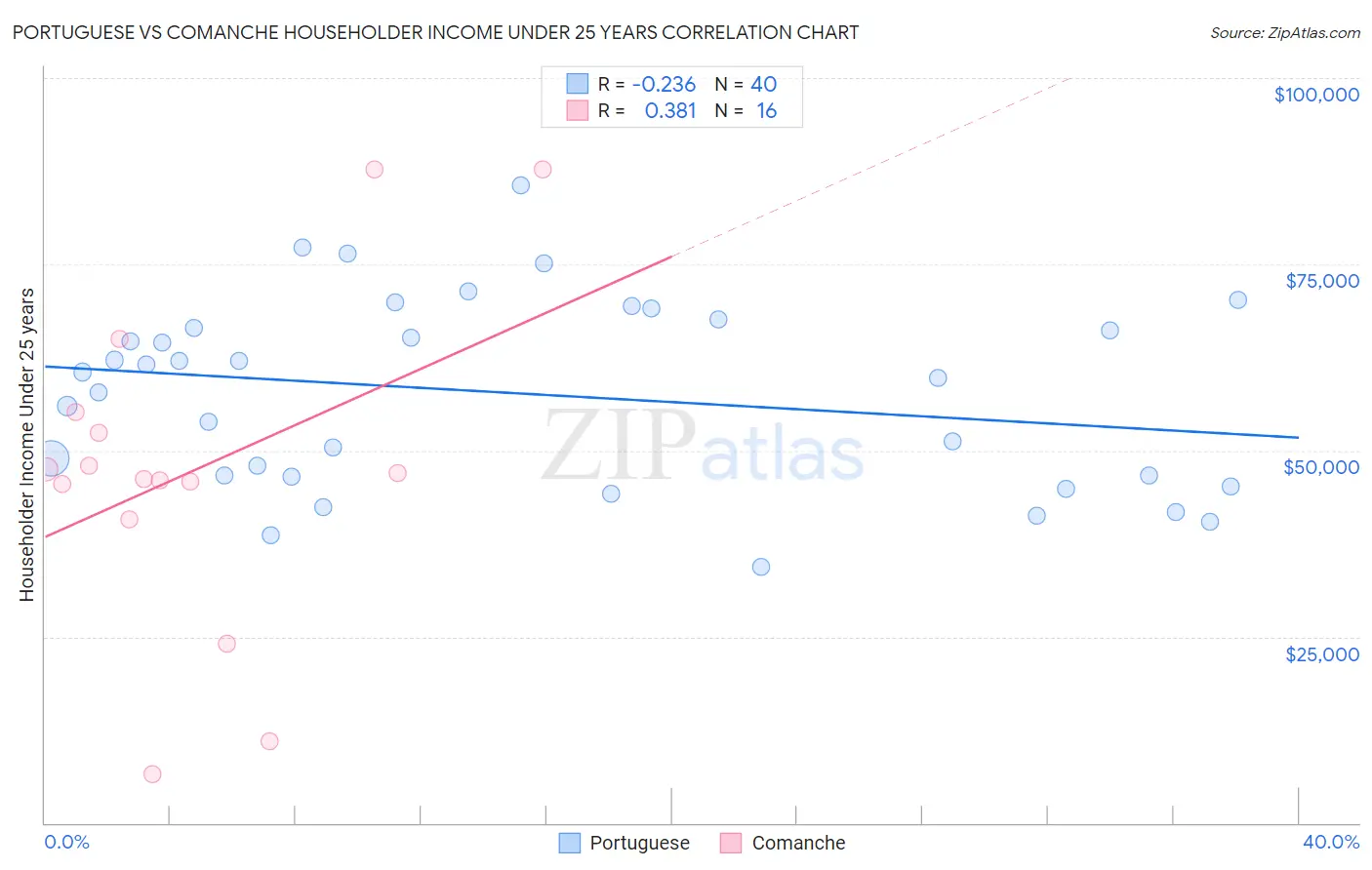 Portuguese vs Comanche Householder Income Under 25 years