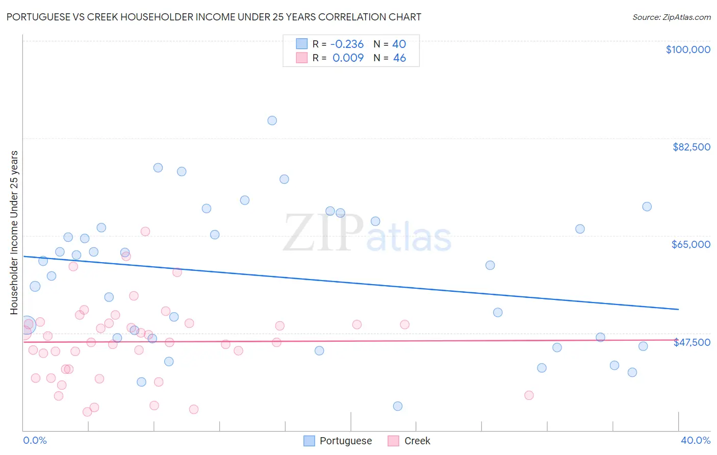 Portuguese vs Creek Householder Income Under 25 years