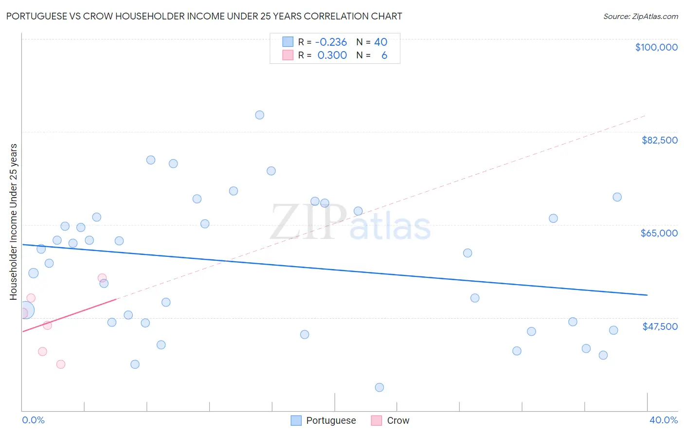 Portuguese vs Crow Householder Income Under 25 years
