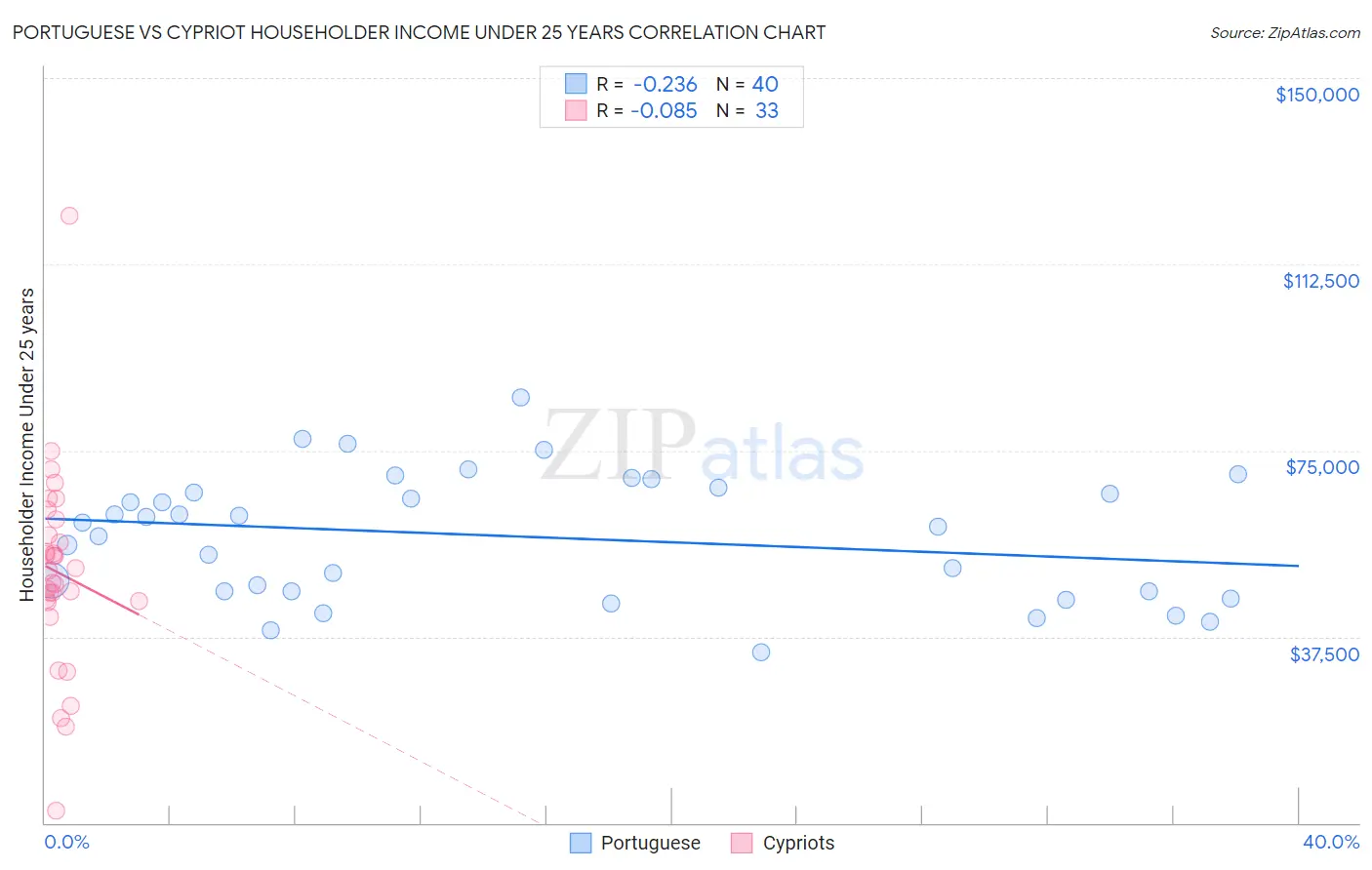 Portuguese vs Cypriot Householder Income Under 25 years