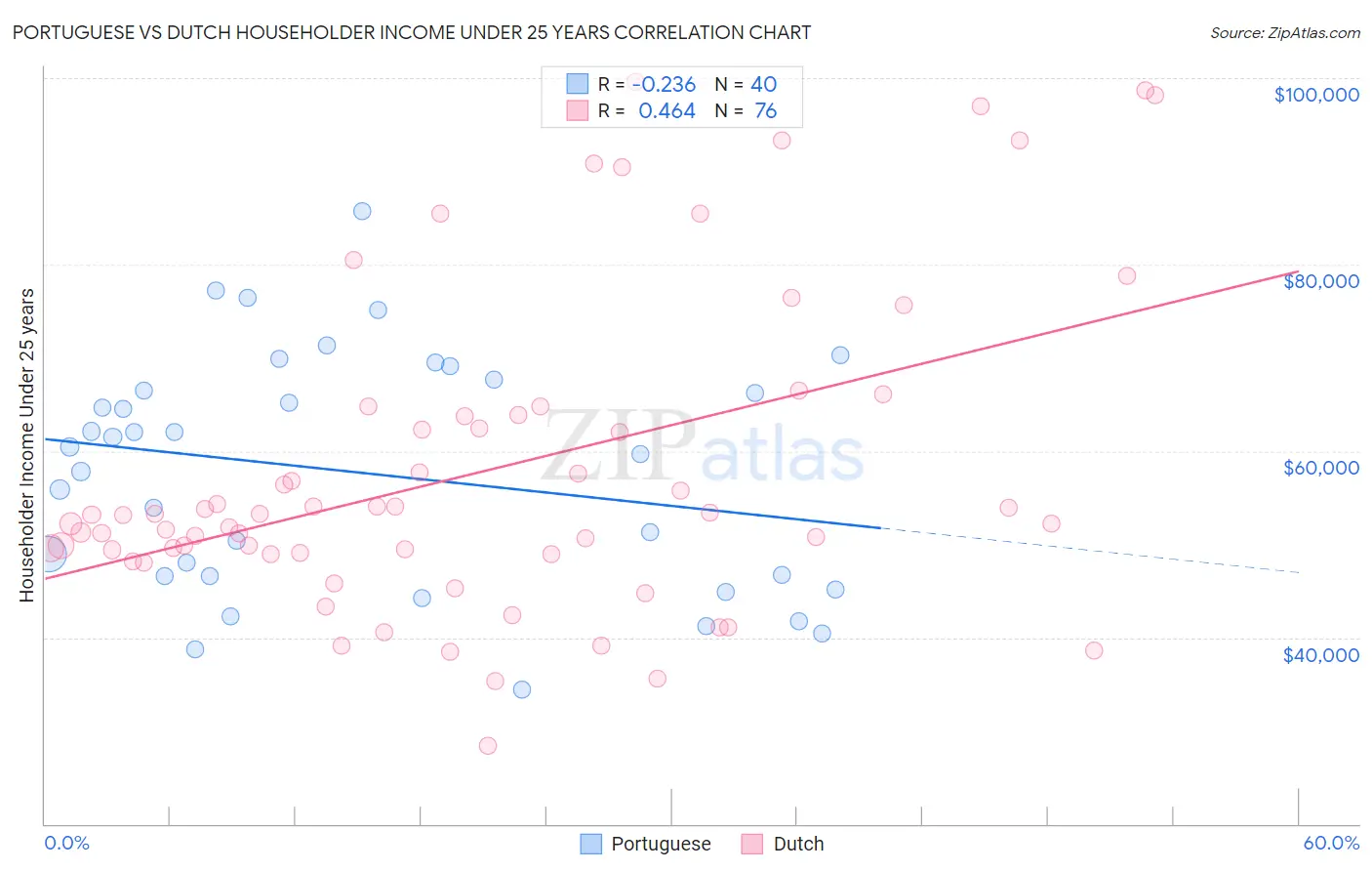 Portuguese vs Dutch Householder Income Under 25 years