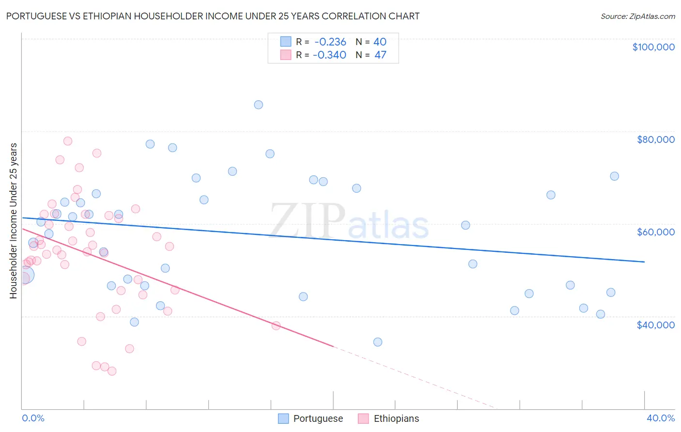 Portuguese vs Ethiopian Householder Income Under 25 years