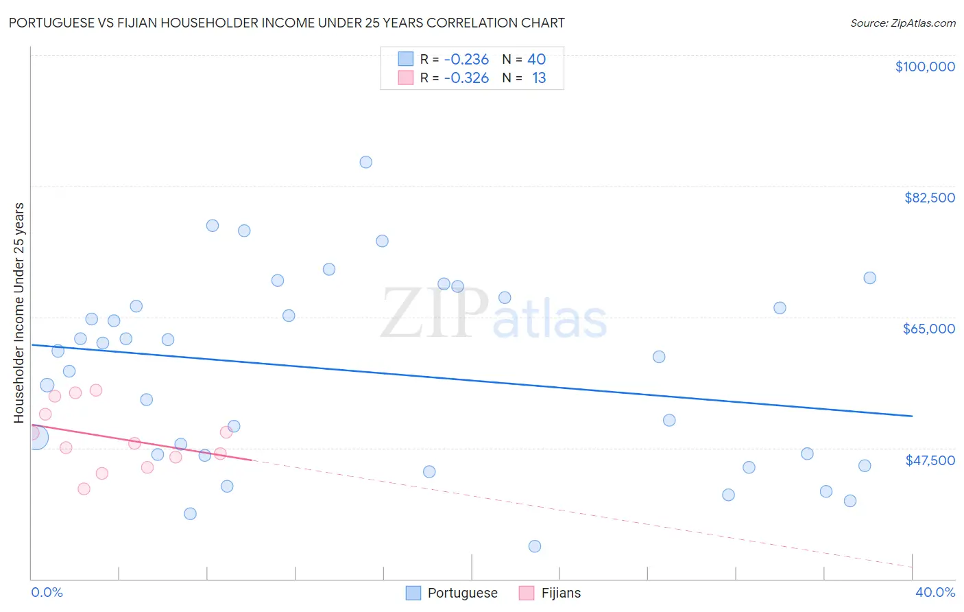 Portuguese vs Fijian Householder Income Under 25 years