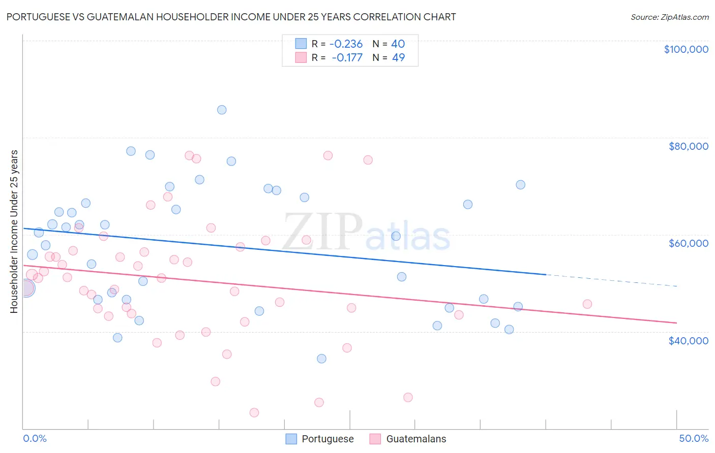 Portuguese vs Guatemalan Householder Income Under 25 years