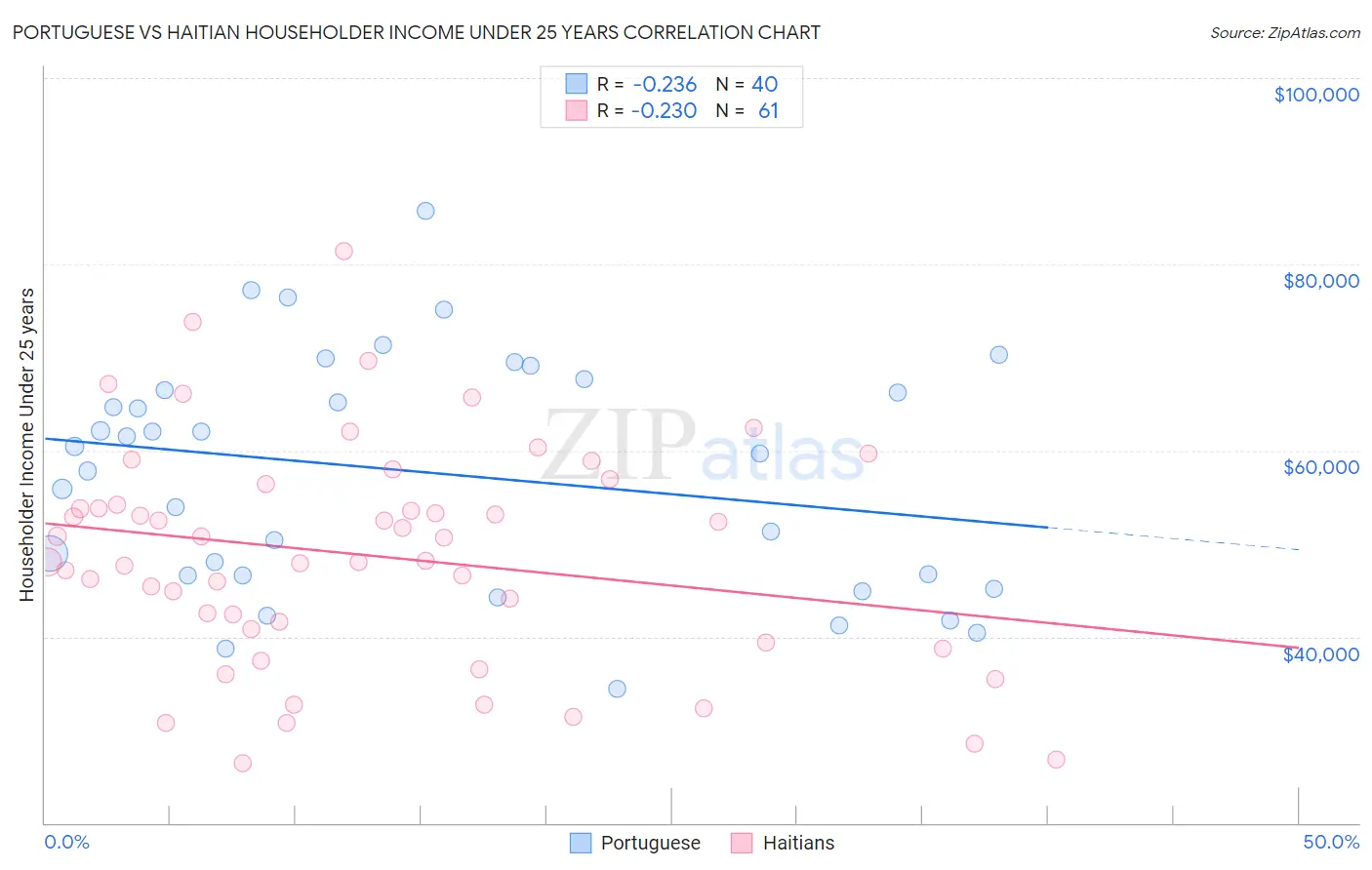 Portuguese vs Haitian Householder Income Under 25 years