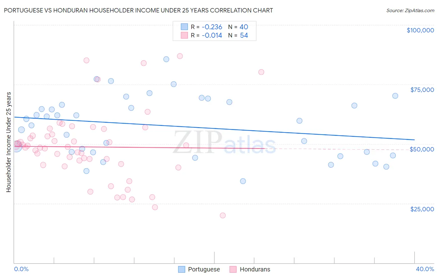 Portuguese vs Honduran Householder Income Under 25 years