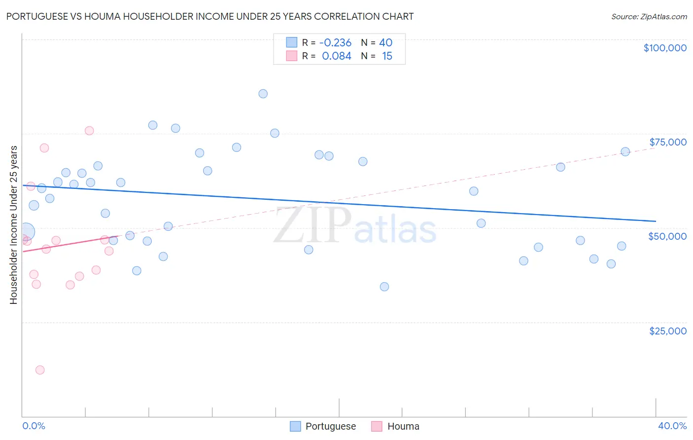 Portuguese vs Houma Householder Income Under 25 years