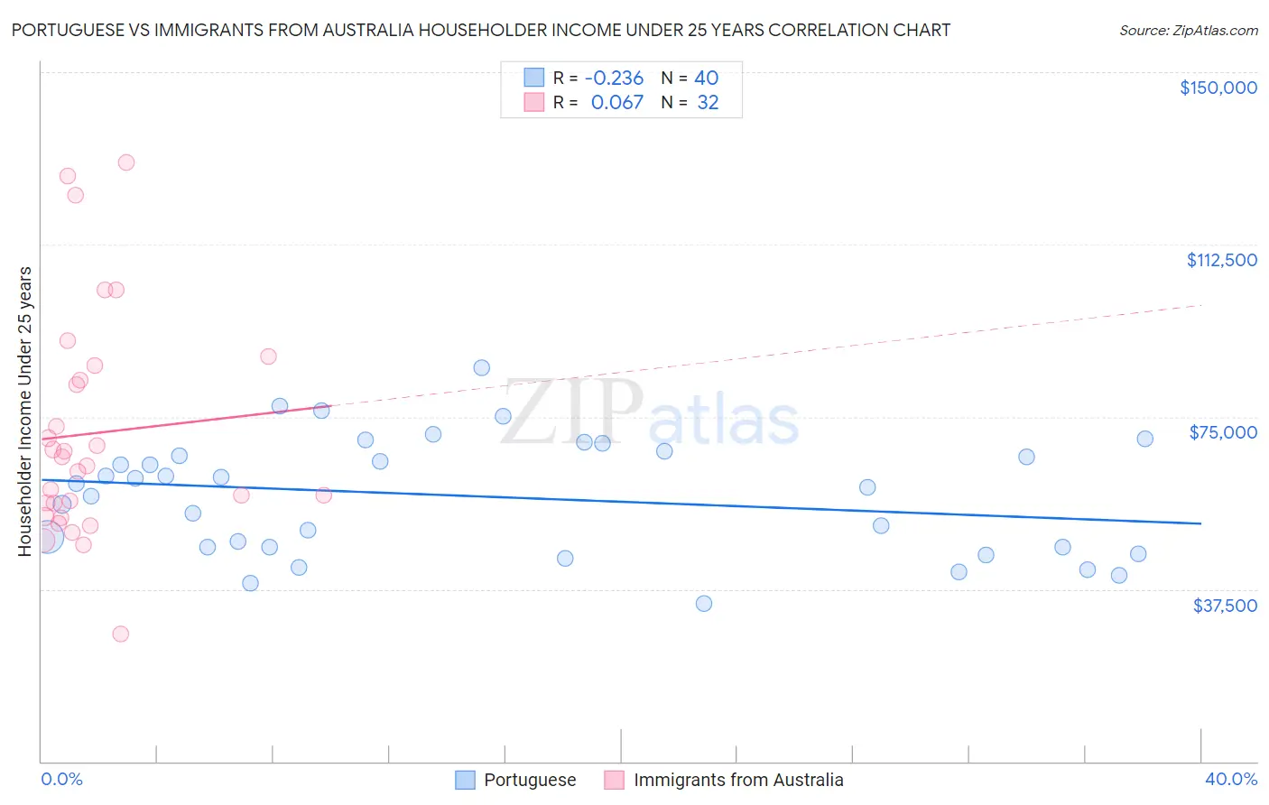 Portuguese vs Immigrants from Australia Householder Income Under 25 years