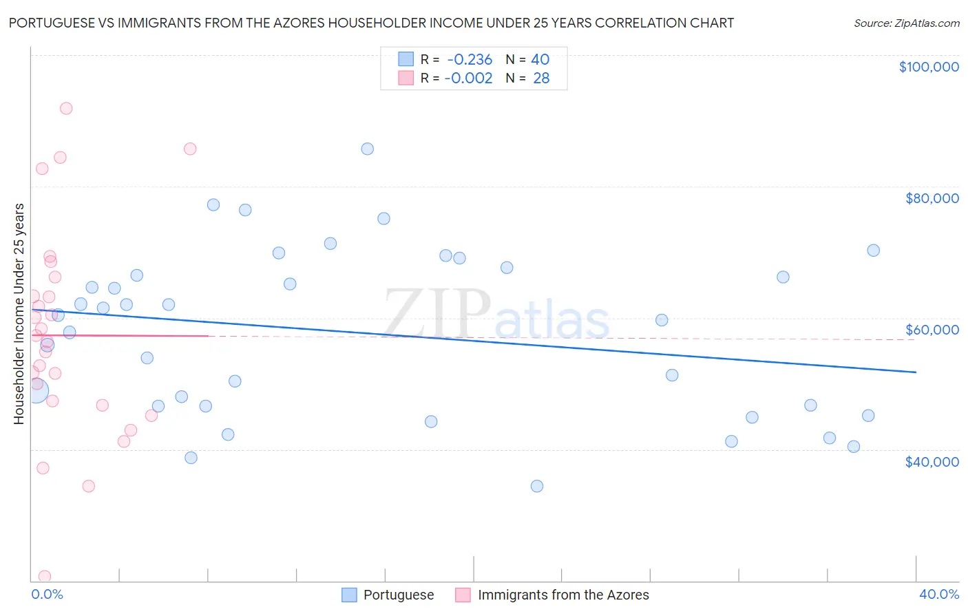 Portuguese vs Immigrants from the Azores Householder Income Under 25 years