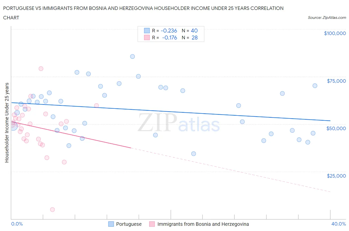 Portuguese vs Immigrants from Bosnia and Herzegovina Householder Income Under 25 years