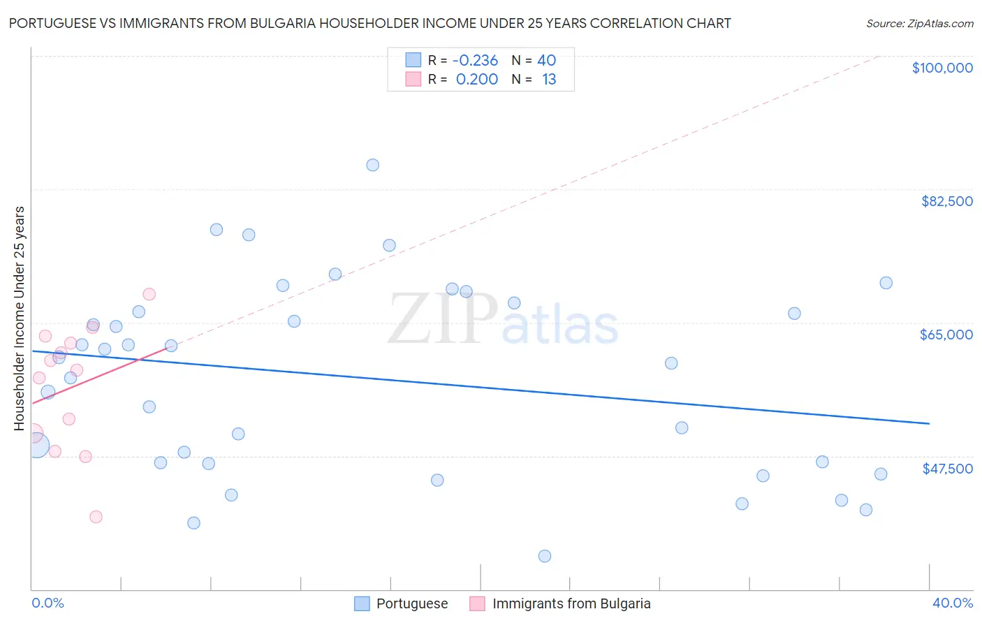 Portuguese vs Immigrants from Bulgaria Householder Income Under 25 years