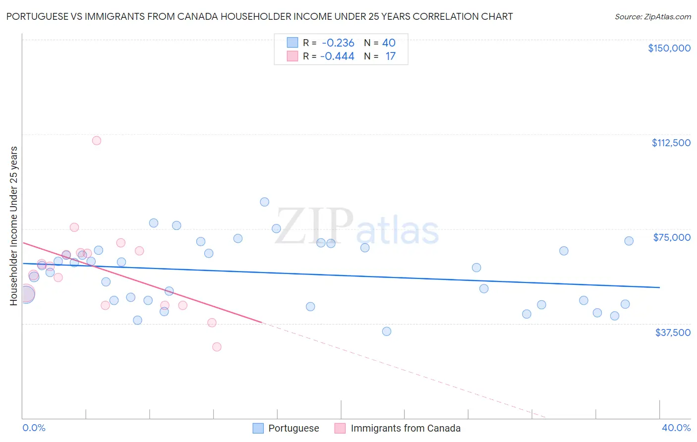 Portuguese vs Immigrants from Canada Householder Income Under 25 years