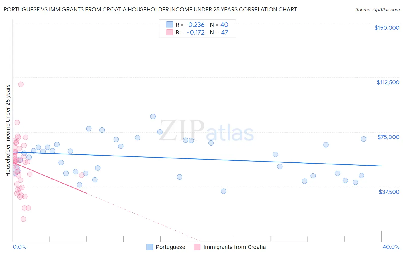 Portuguese vs Immigrants from Croatia Householder Income Under 25 years