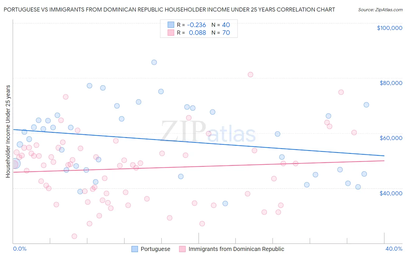 Portuguese vs Immigrants from Dominican Republic Householder Income Under 25 years