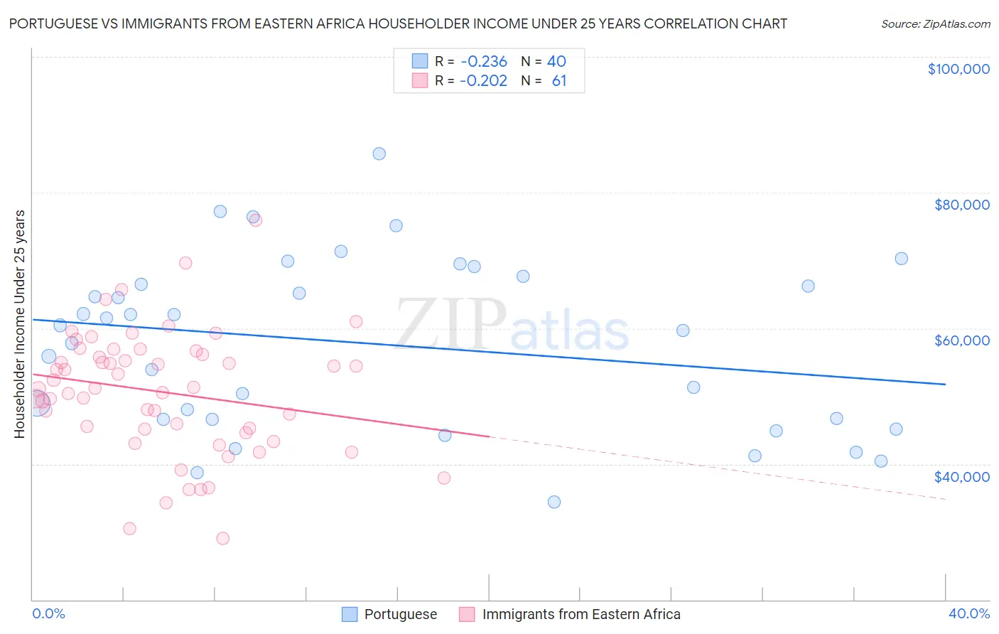 Portuguese vs Immigrants from Eastern Africa Householder Income Under 25 years