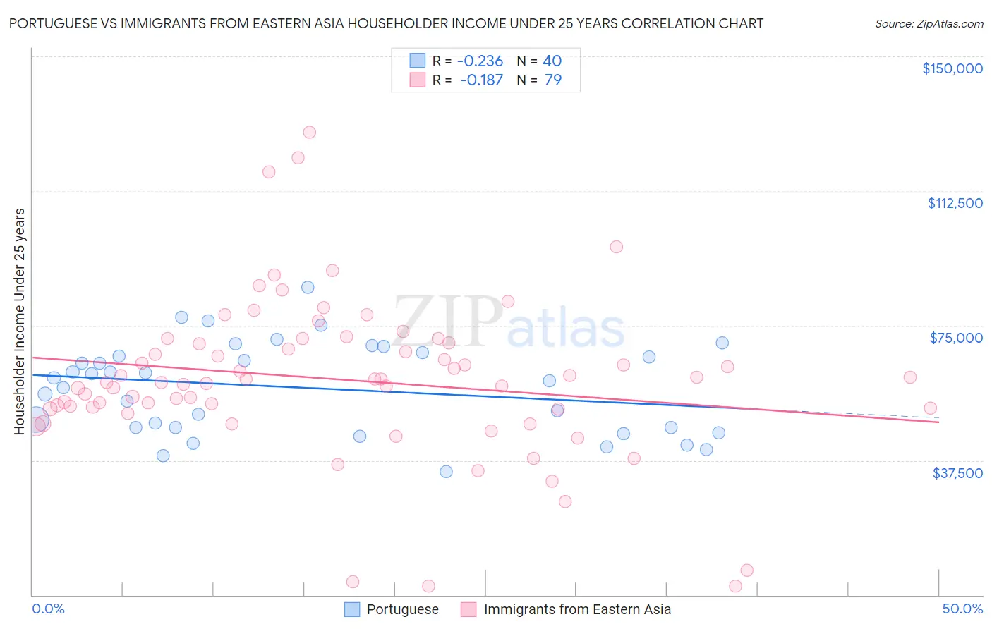 Portuguese vs Immigrants from Eastern Asia Householder Income Under 25 years