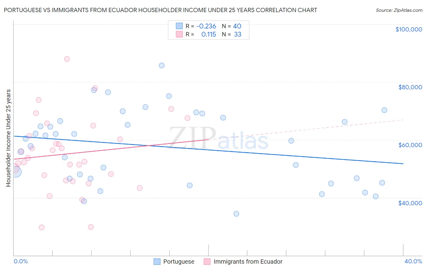 Portuguese vs Immigrants from Ecuador Householder Income Under 25 years