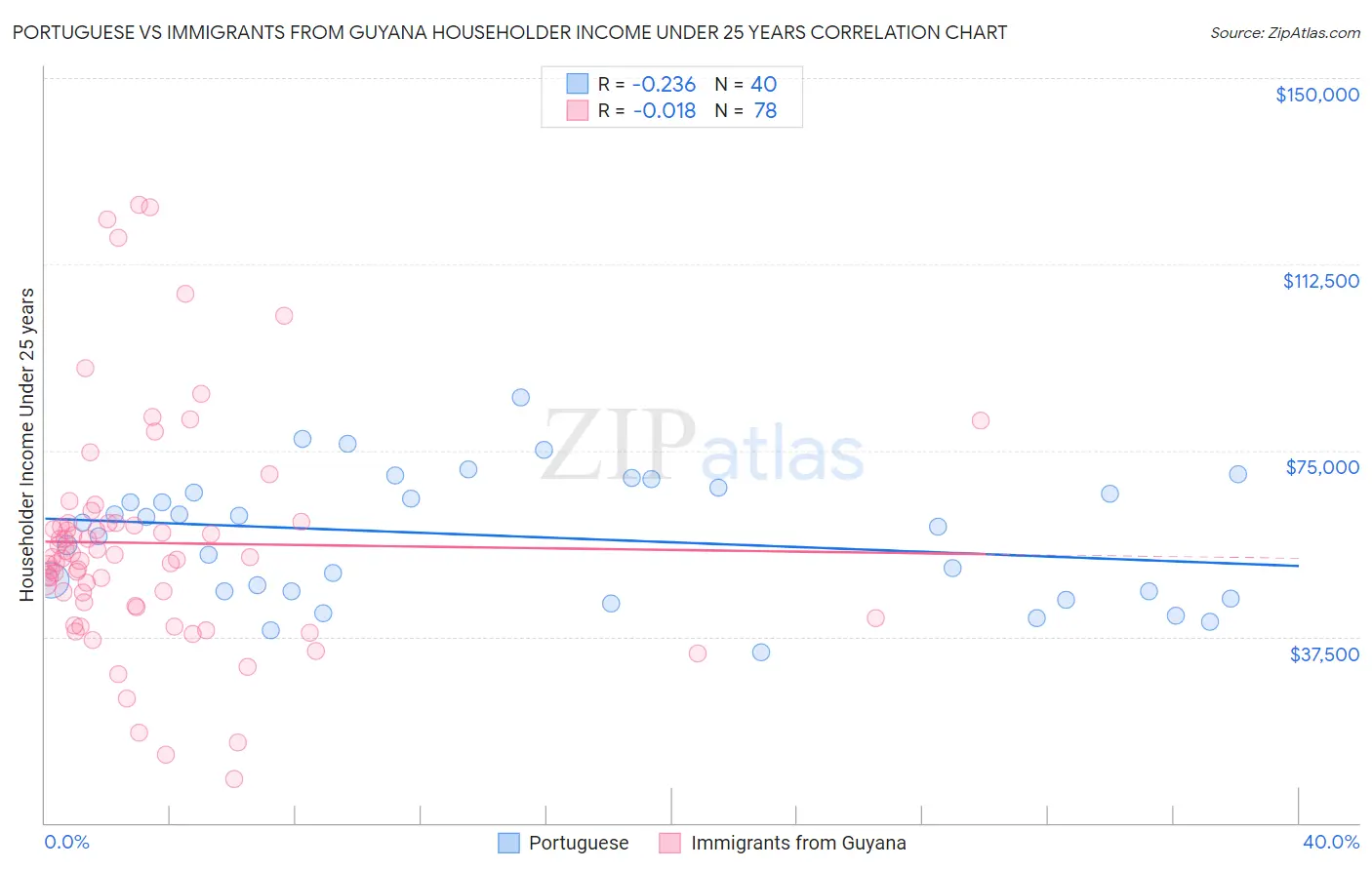 Portuguese vs Immigrants from Guyana Householder Income Under 25 years